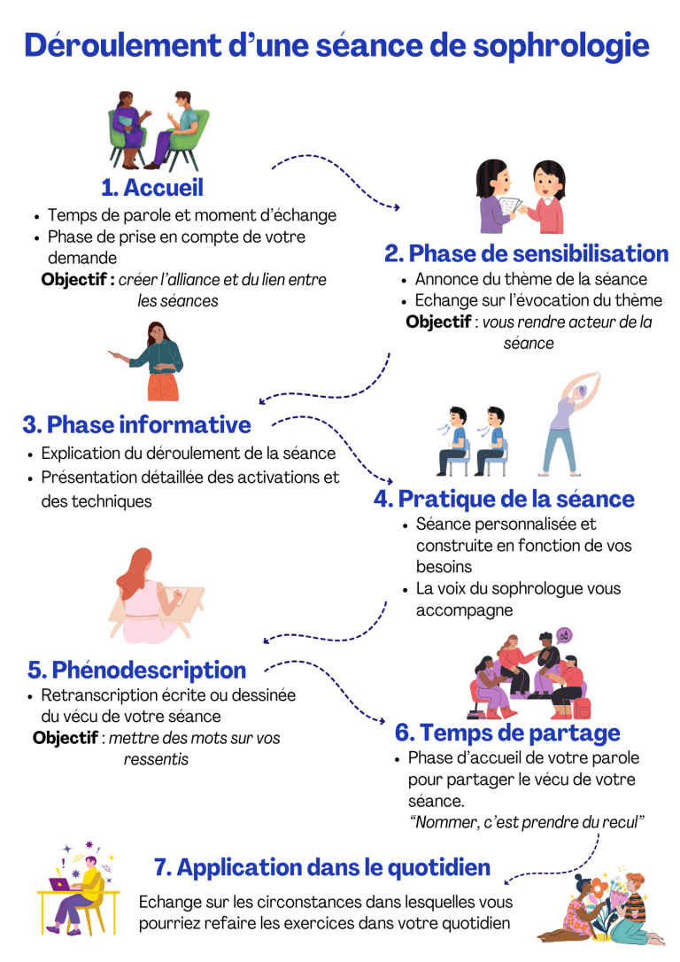 Déroulement classique d'une séance de sophrologie individuelle ou collective